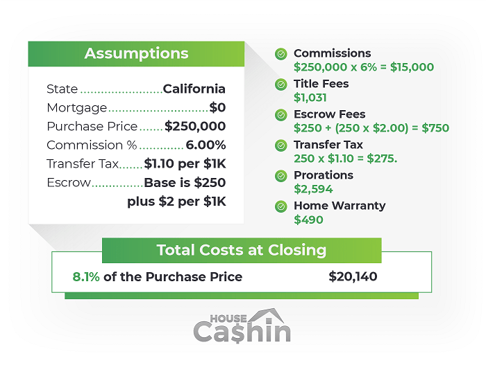 Closing costs calculation example